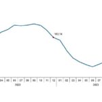 TÜİK: Tarımsal girdi fiyat endeksi (Tarım-GFE) yıllık %41,43, aylık %2,62 arttı