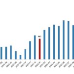 Tüik: İhracat birim değer endeksi %3,3 azaldı