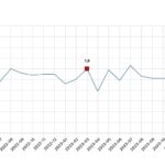 Tüik: Ücretli çalışan sayısı yıllık %2,6 arttı