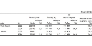 tuik-kasim-ayinda-genel-ticaret-sistemine-gore-ihracat-31-azaldi-ithalat-27-artti.jpg