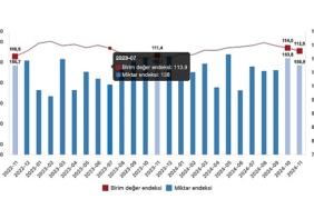 tuik-ihracat-birim-deger-endeksi-13-artti.jpg